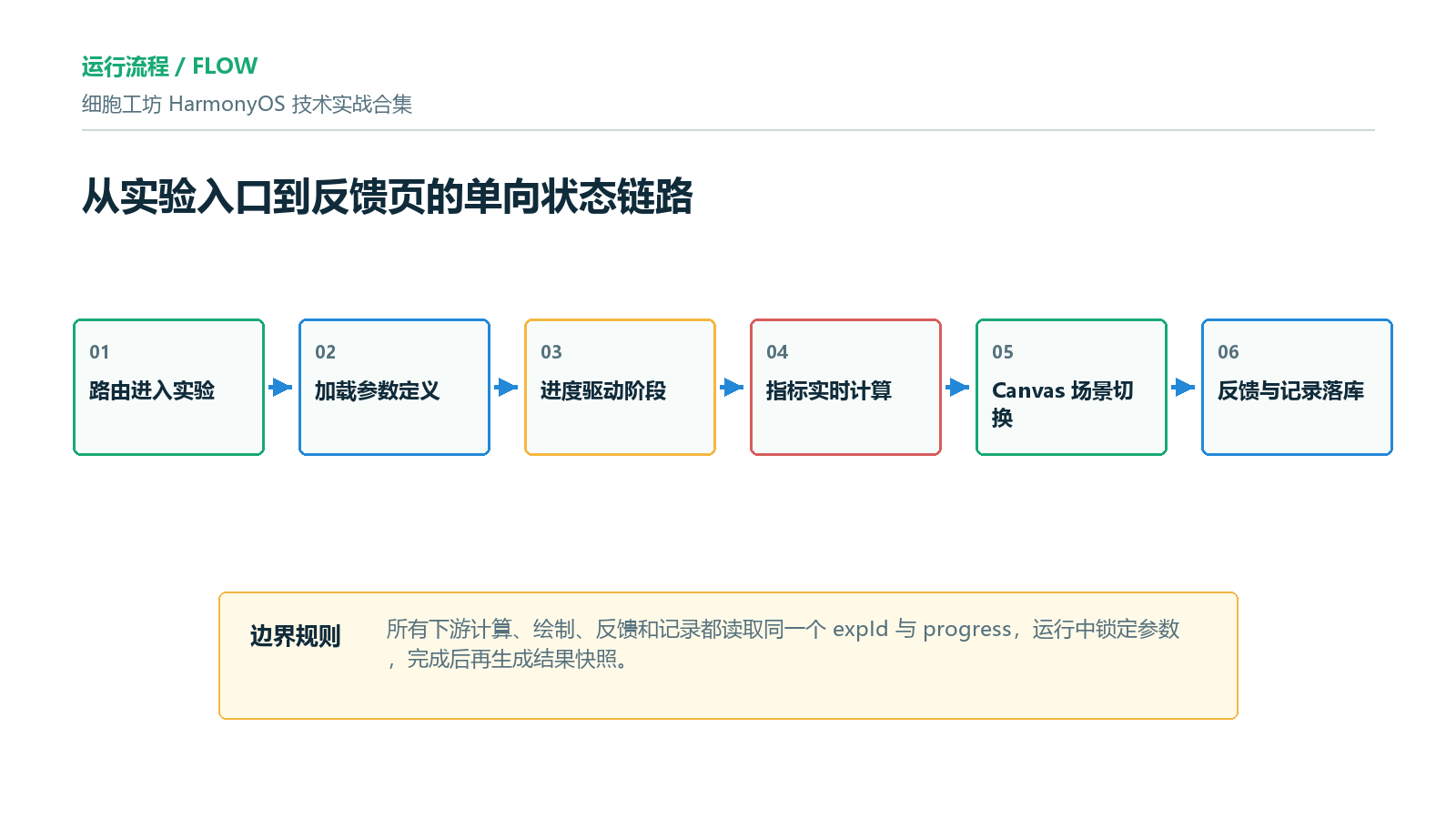 流程图:从路由进入到反馈记录