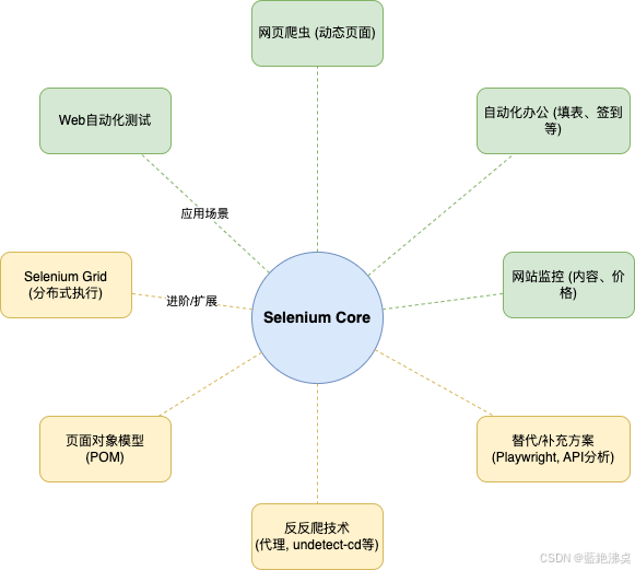 Selenium自动化：玩转浏览器，搞定动态页面爬取