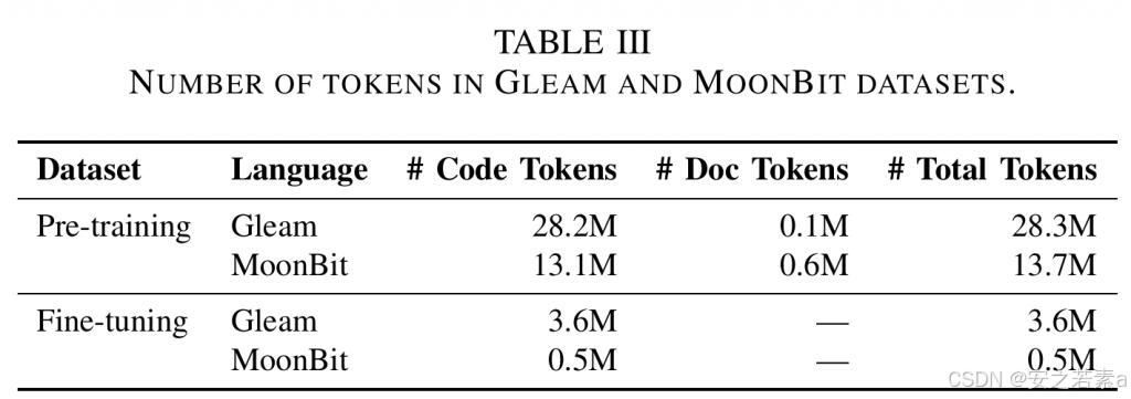 Evaluating and Improving LLMs for Code Generation in No-Resource Languages_java ?_MoonBit and Gleam Code Generation with Large Models
