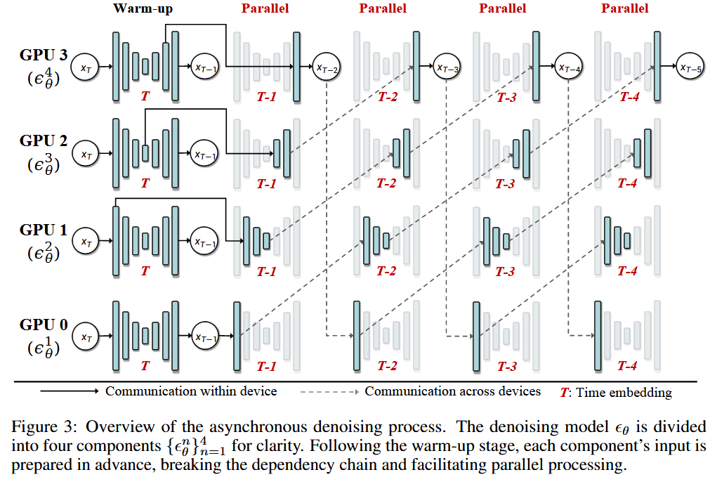 论文阅读《AsyncDiff: Parallelizing diffusion models by asynchronous ...