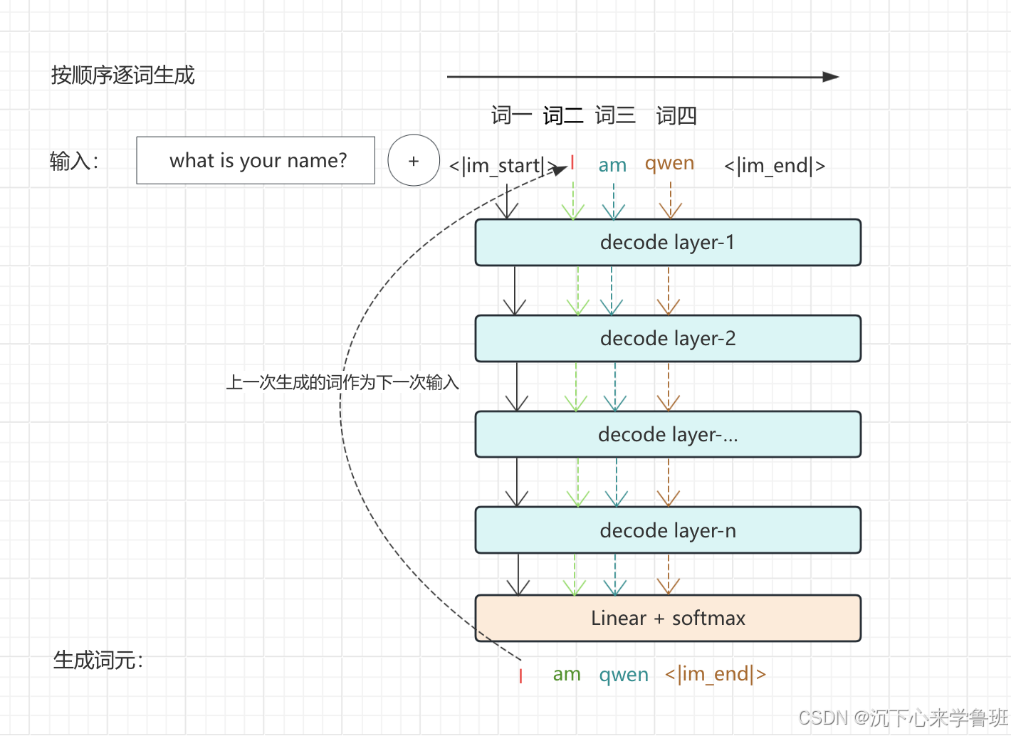 复现LLM：带你从零认识语言模型