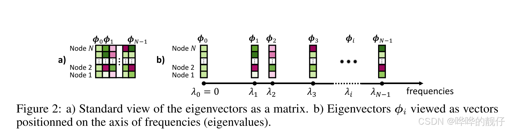 NeurIPS 2021《Rethinking Graph Transformers with Spectral Attention》-CSDN博客