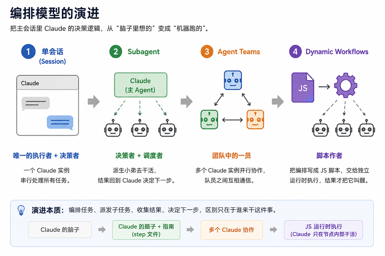 协作模型的演进