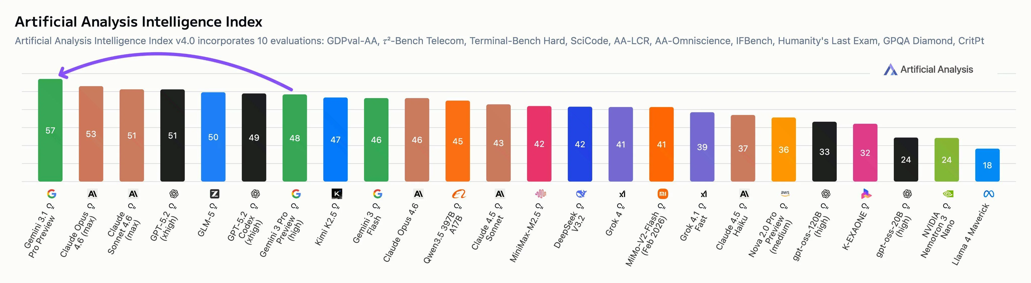 Artificial Analysis Intelligence Index