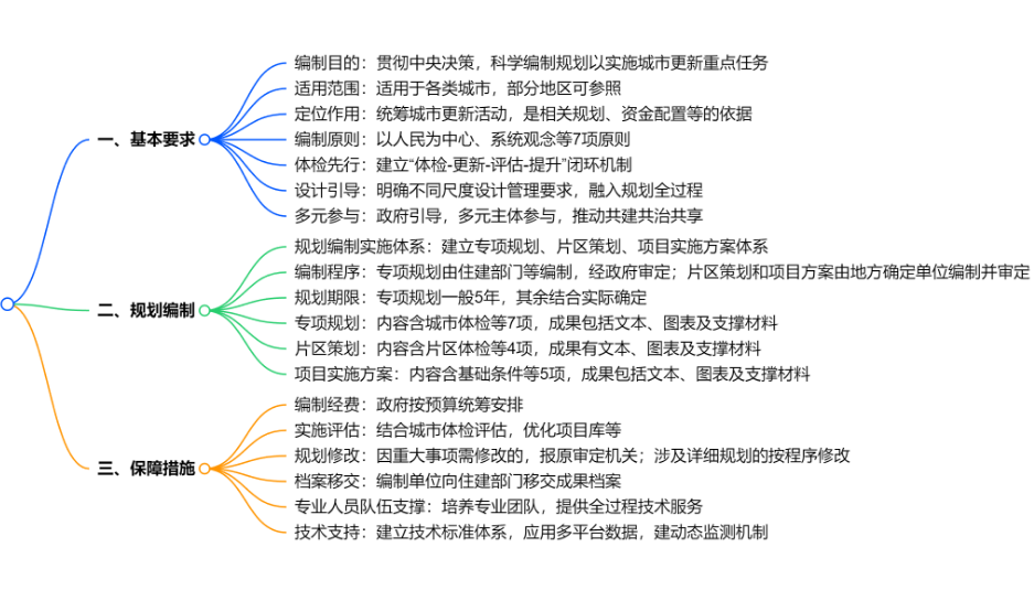 【城市建设】2025城市更新规划编制导则，核心内容梳理_城市更新规划导则-CSDN博客