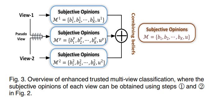 Trusted Multi-View Classification WithDynamic Evidential Fusion文献学习 ...