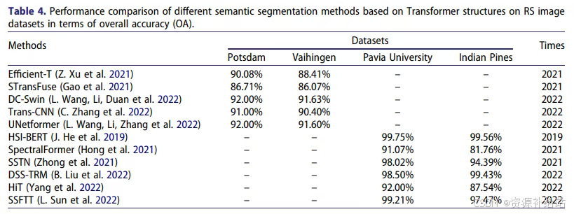 《A review of remote sensing image segmentation by deep learning methods ...