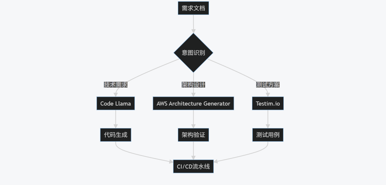 AI大模型重塑软件开发流程及如何提高开发效率