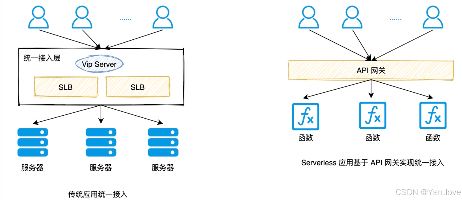 【现代服务端架构】传统服务器 对比 Serverless