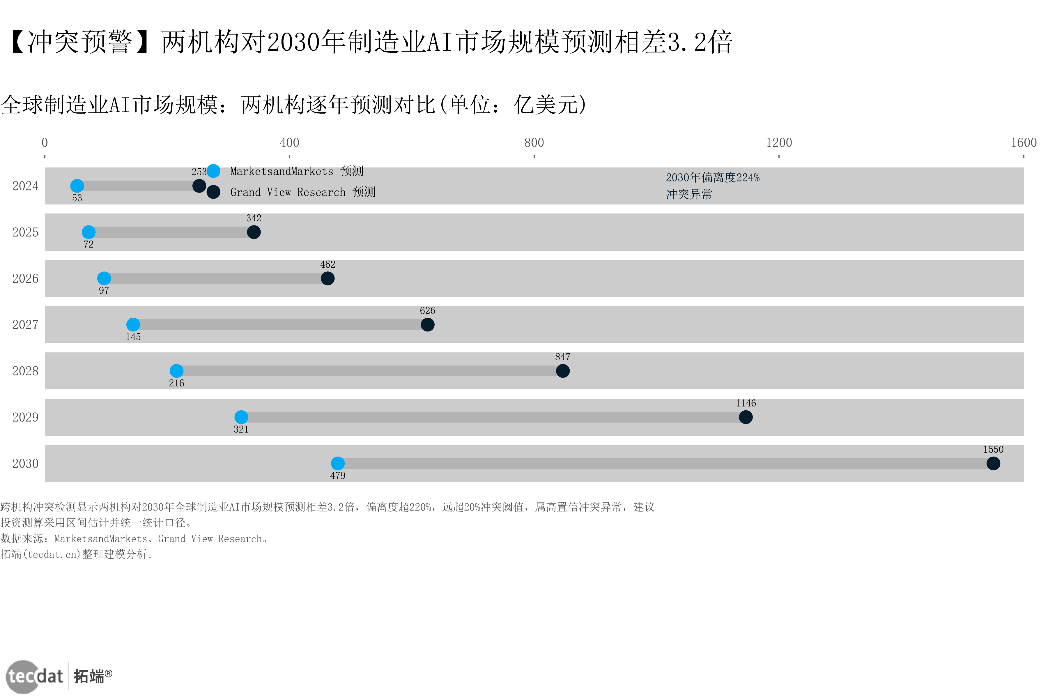 图表