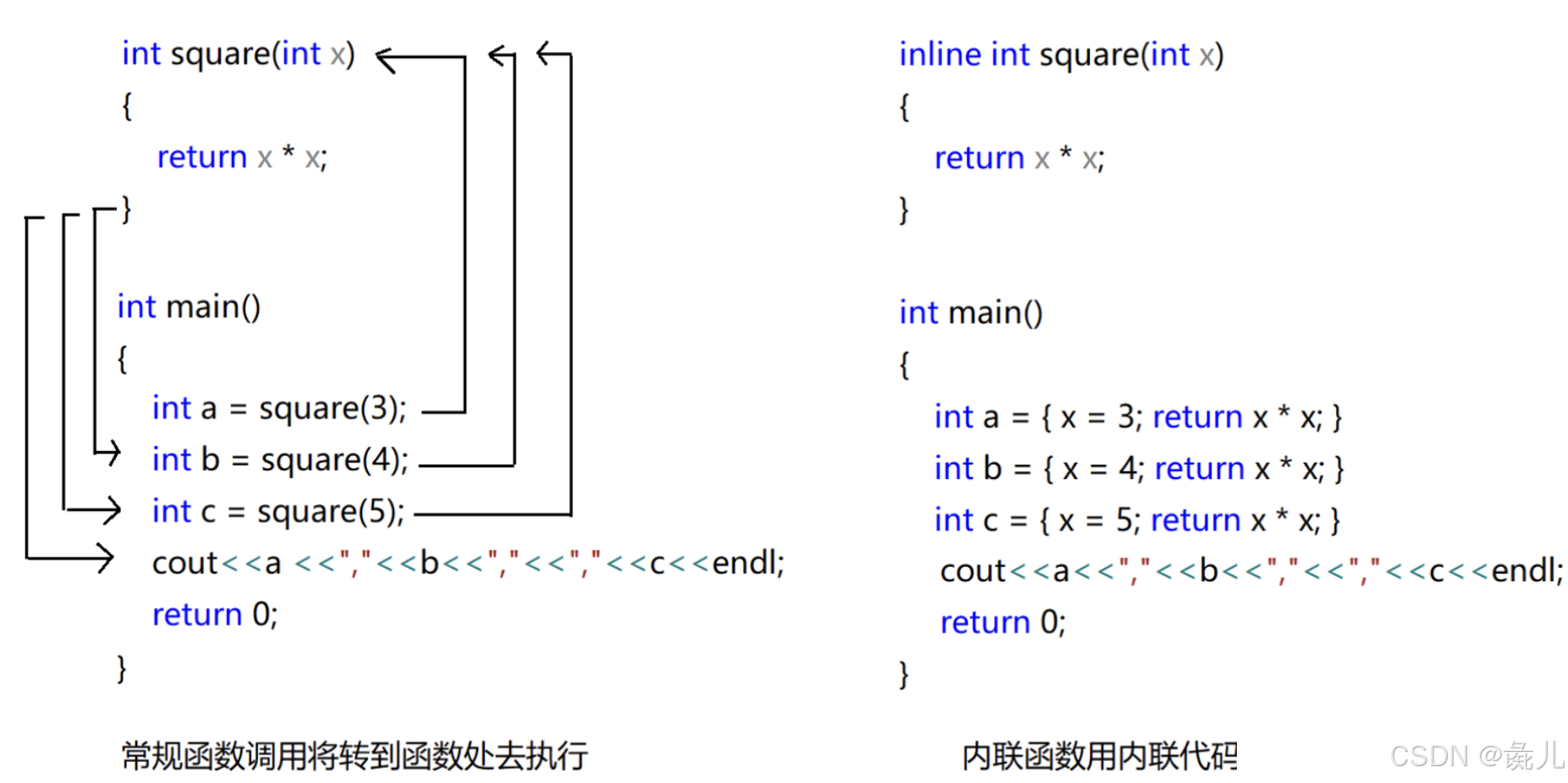 C++中的函数_c++函数写法-CSDN博客