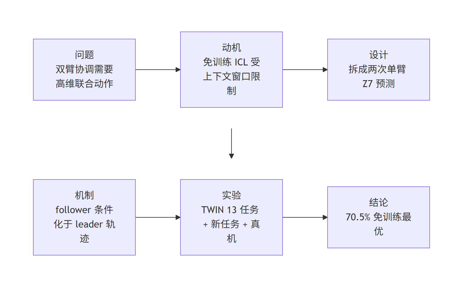 BiCICLe 论文分享研究主线流程图：从双臂协调问题到免训练上下文学习的结论