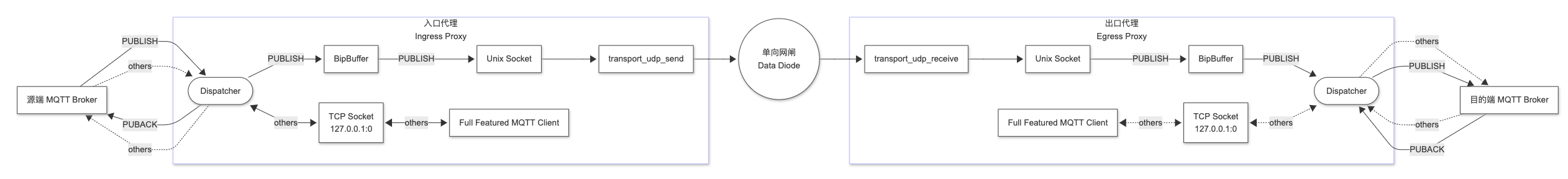 总体架构图