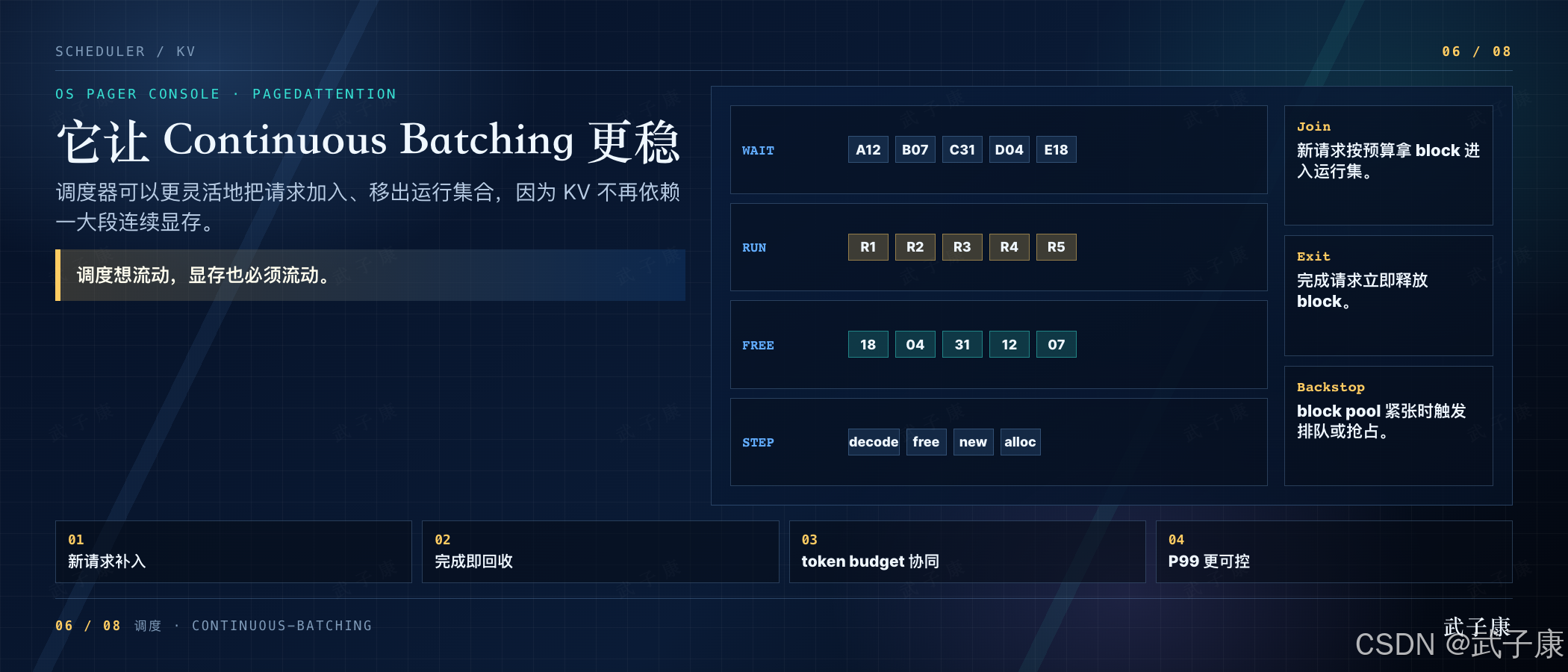 它让 Continuous Batching 更稳:调度器能更灵活地把请求加入 / 移出 running set,因为 KV Cache 不再依赖大块连续显存;高亮「调度想流动,显存也必须流动」;中央 block pool 四行图 WAIT(A12 B07 C31 D04 E18) / RUN(R1-R5) / FREE(18 04 31 12 07) / STEP(decode free new alloc);右侧 Join / Exit / Backstop 三栏;底部 4 点 新请求补入 / 完成即回收 / token budget 协同 / P99 更可控