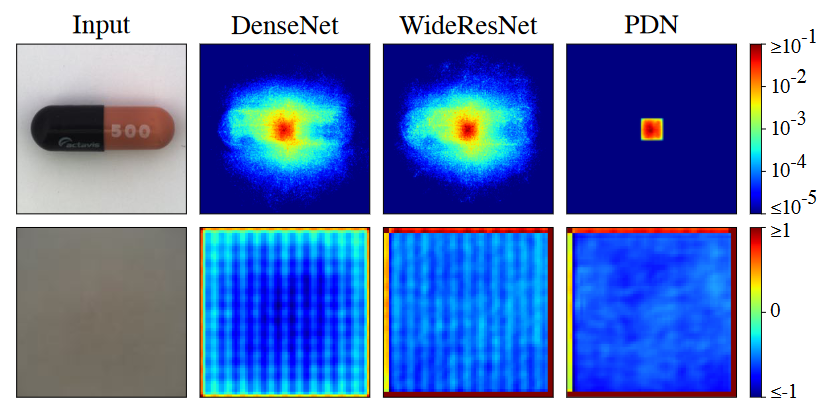不同网络的感受野示意图
