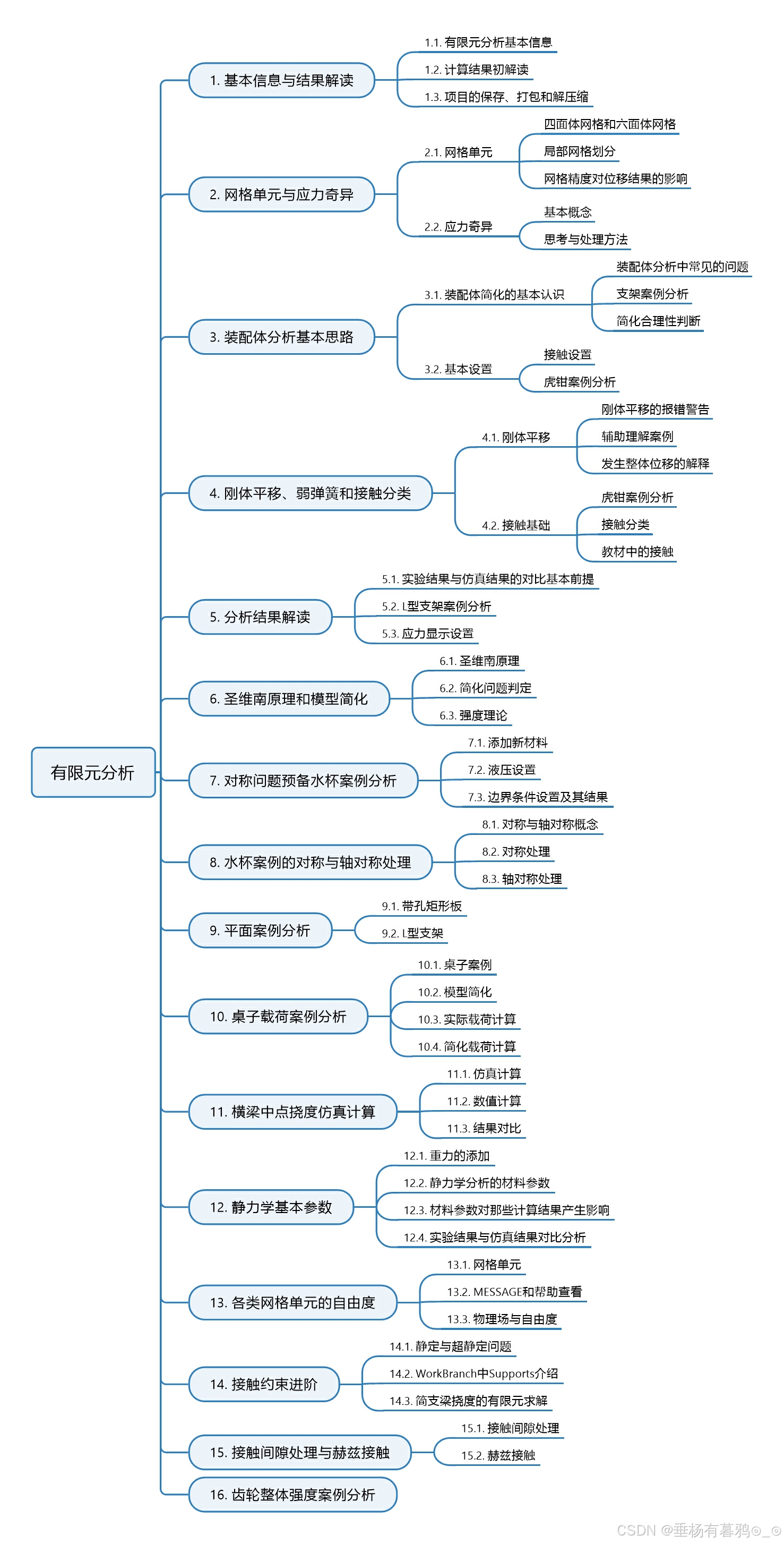 有限元分析学习——Anasys Workbanch第一阶段笔记梳理