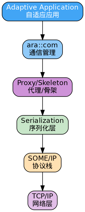 图6：AP序列化架构总览
