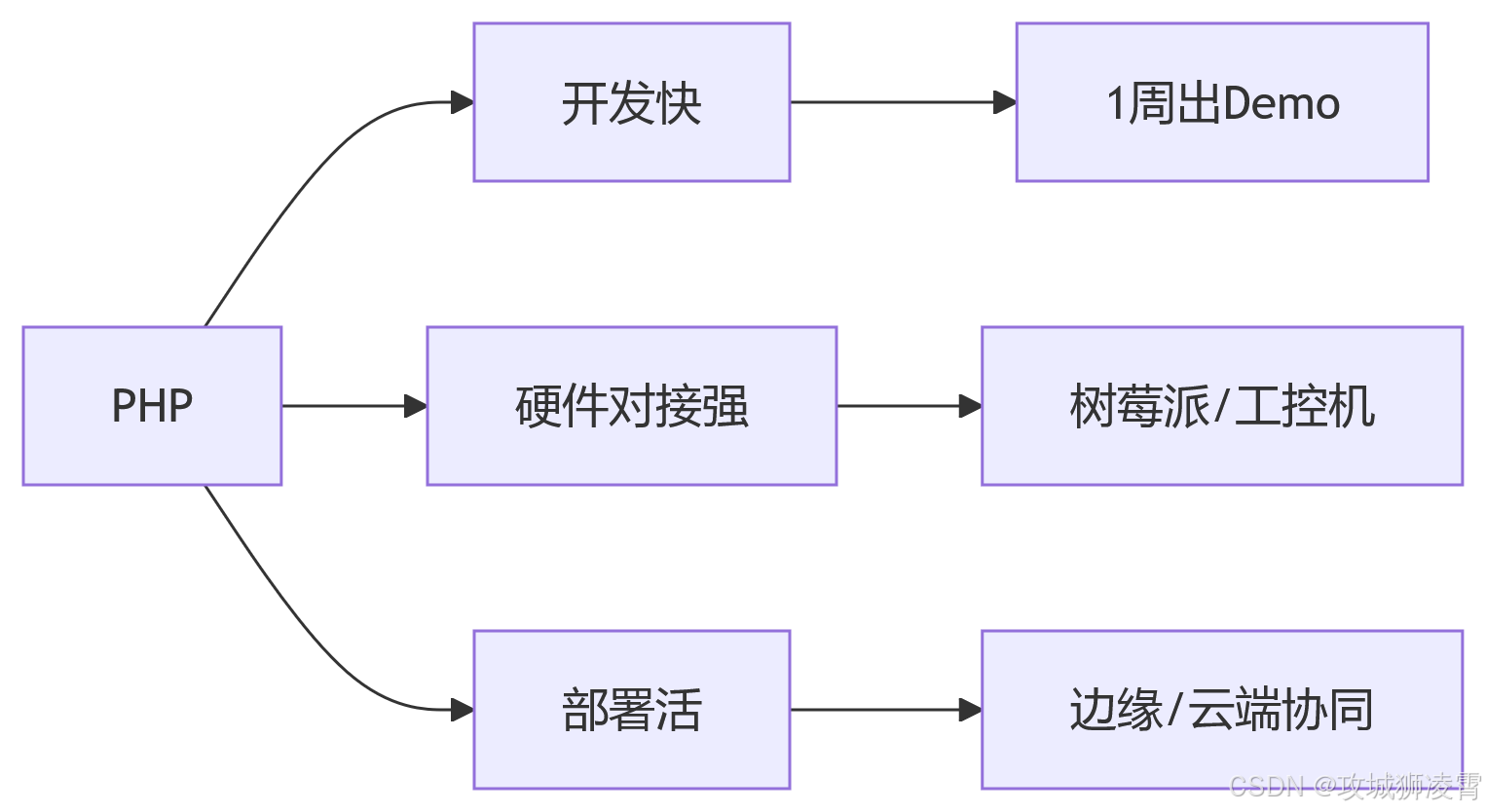 PHP接单