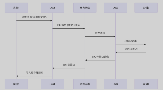 Oracle Rac Lms Process Oracle的IPC 与 LMS 的介绍以及相互关系_oracle lms-CSDN博客