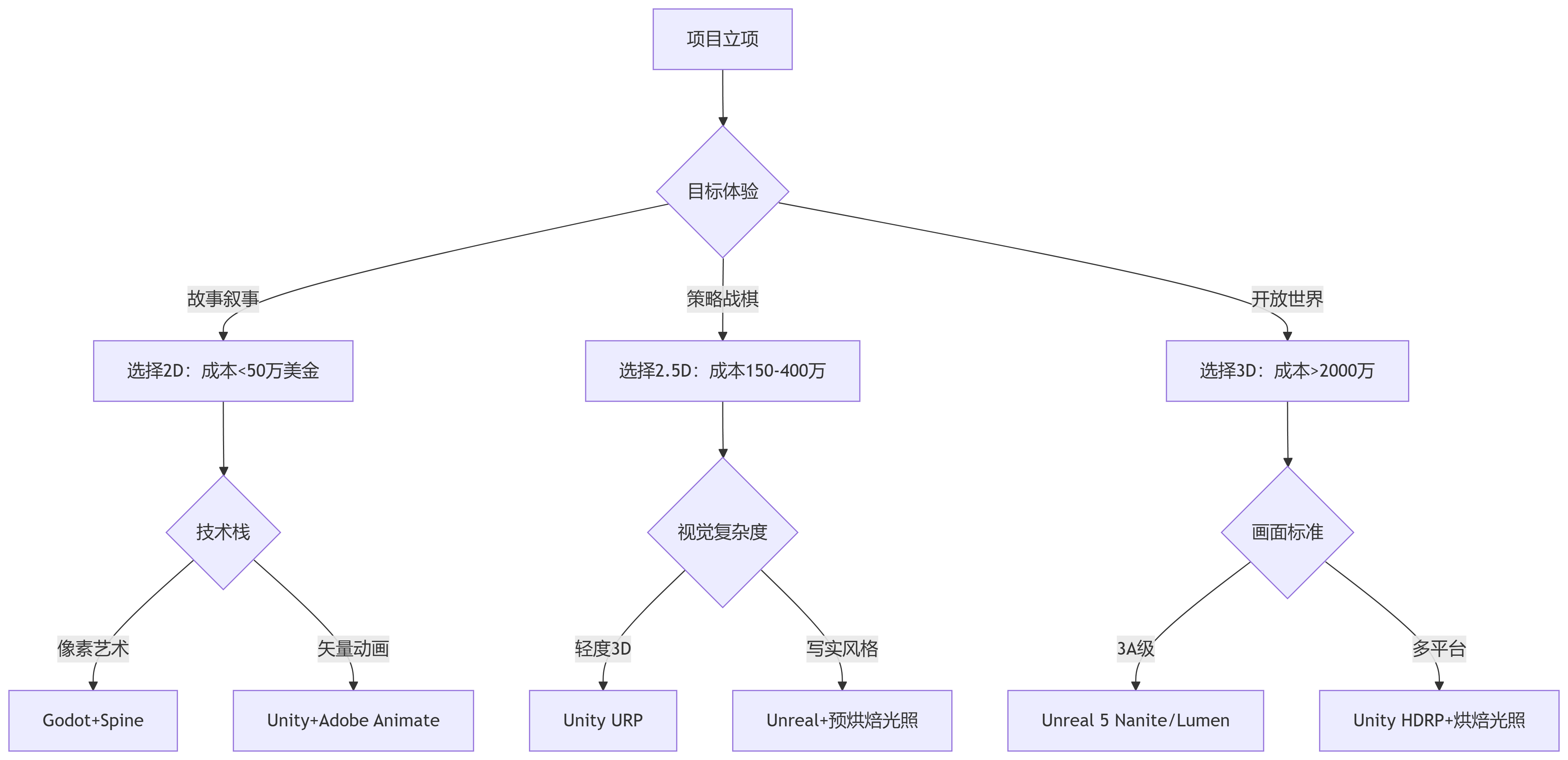 《维度战争：2D/2.5D/3D游戏核心技术矩阵与次世代渲染范式》