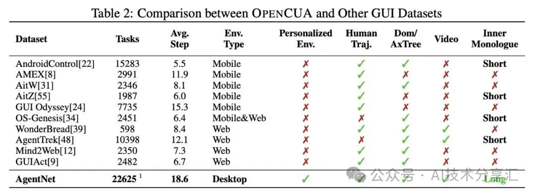 AgentNet 数据集与现有GUI数据集对比