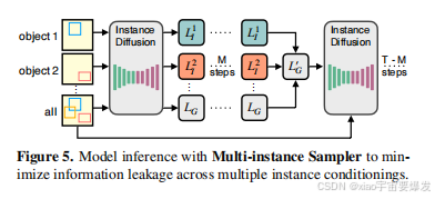 Instance Level Samples 【论文阅读】InstanceDiffusion: Instance-level Control for Image Generation-CSDN博客