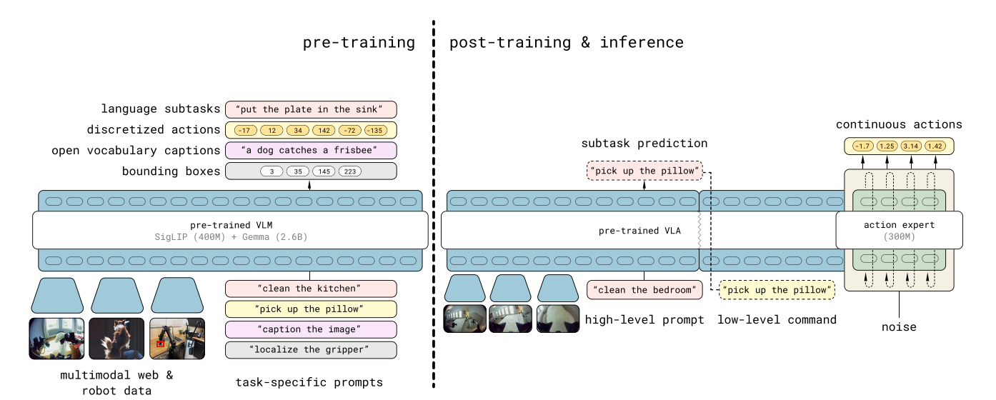 Model overview