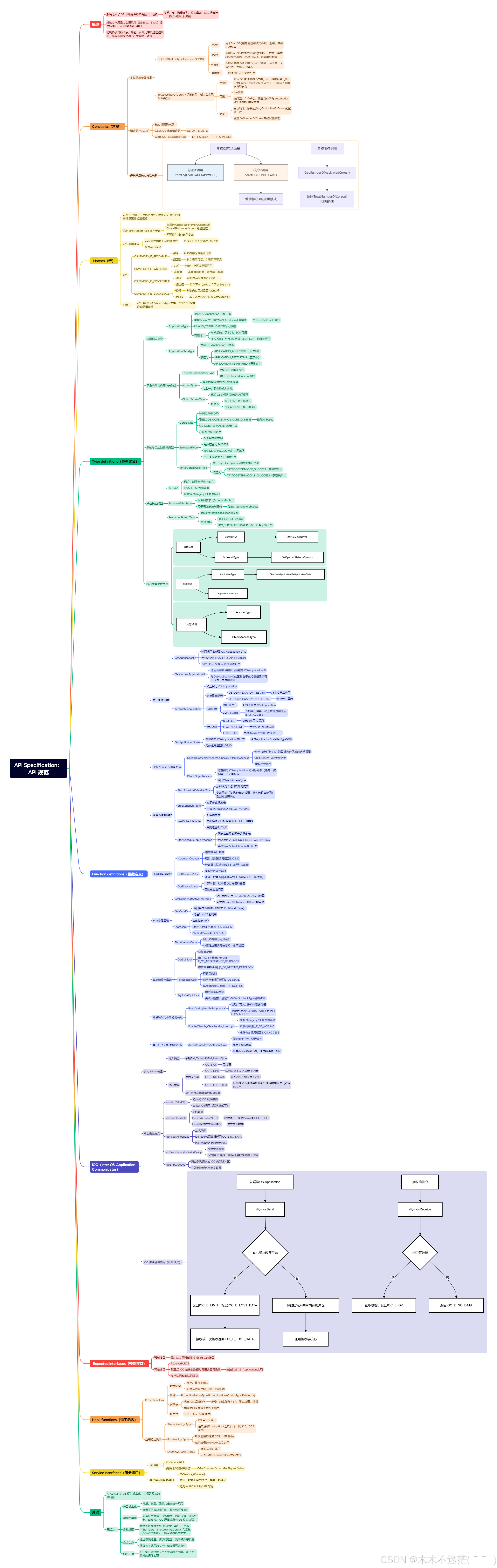 API Specification:API 规范_api specification 2c-CSDN博客