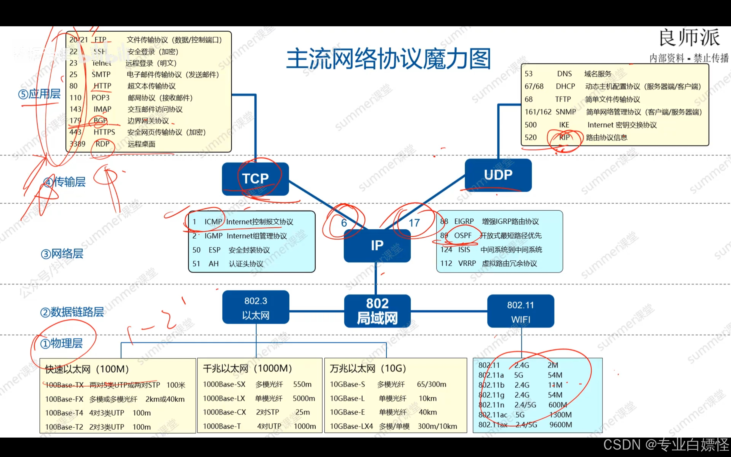 网络工程师学习笔记——网络互连与互联网（三）