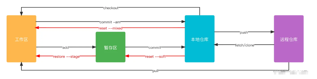 一文读懂Gitee 拉取、上传、分支创建、合并_gitee创建分支