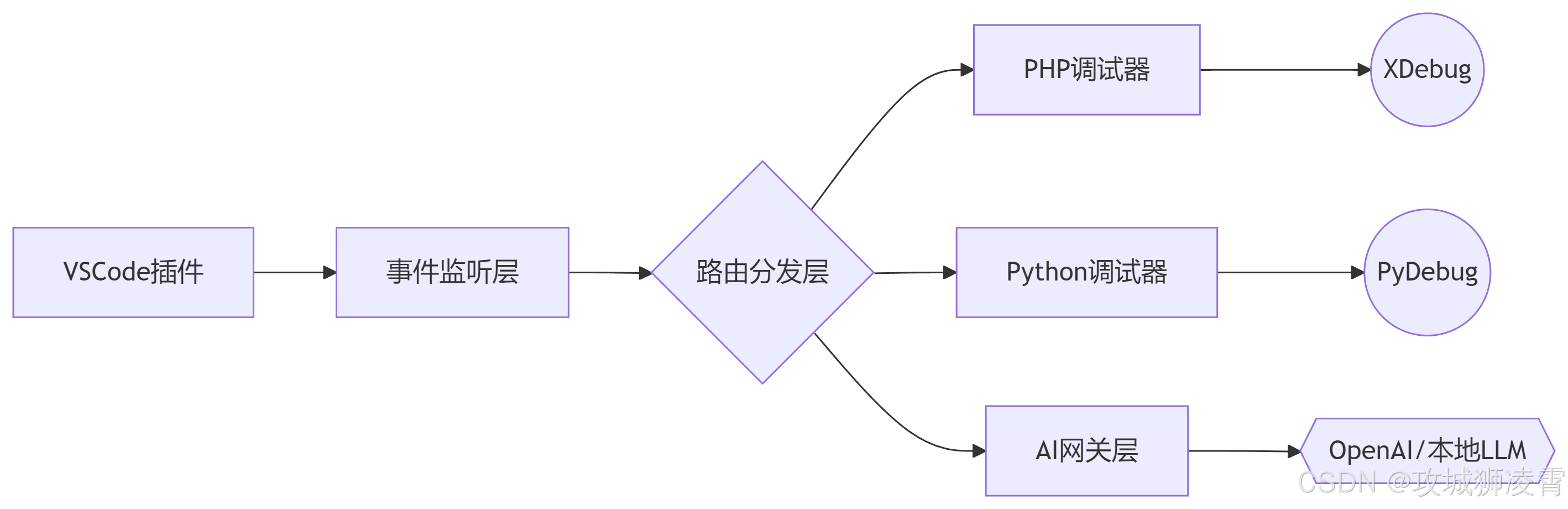 技术架构