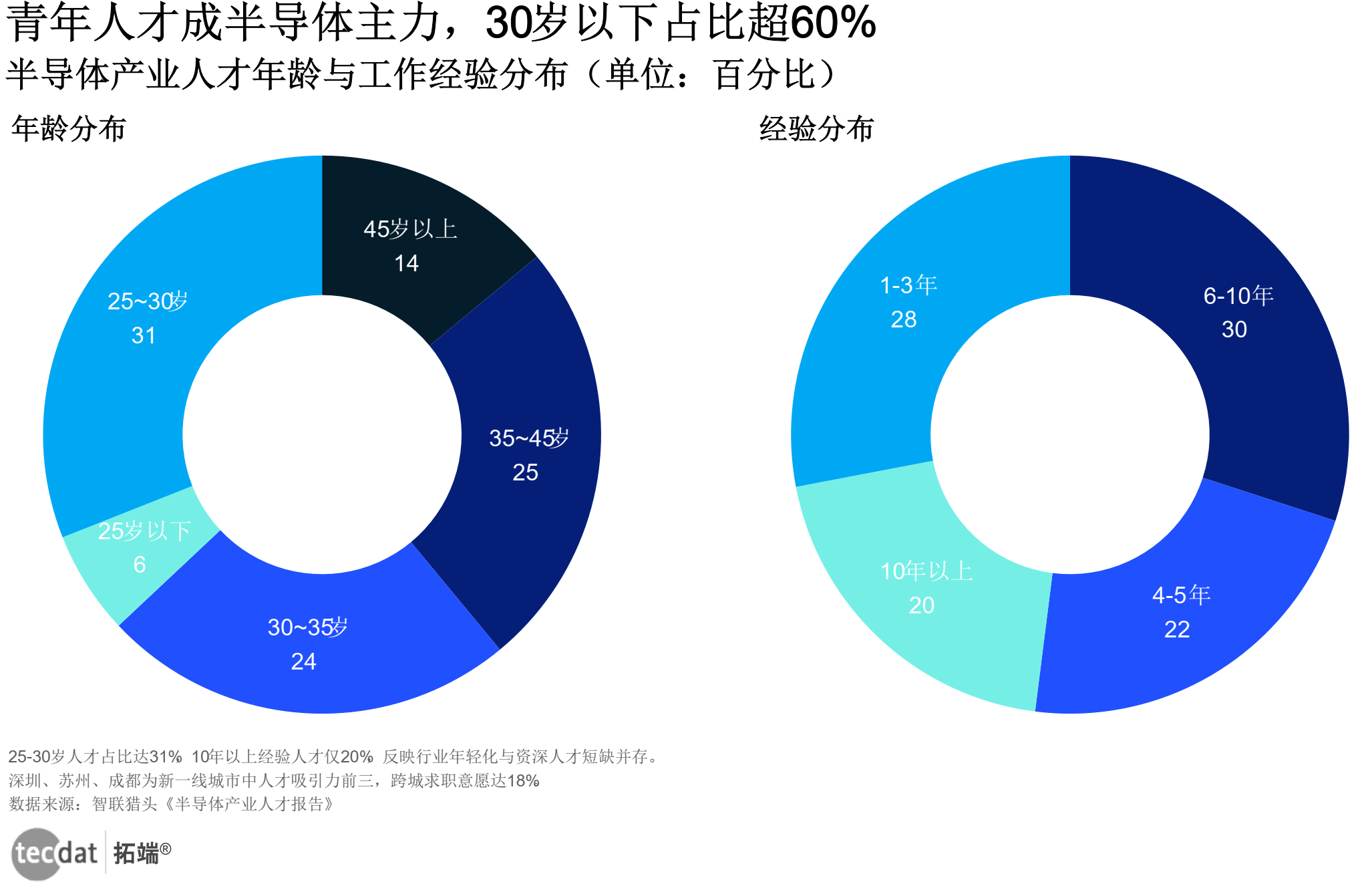青年人才成半导体主力，30岁以下占比超60%