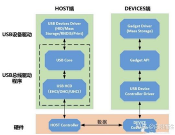 USB物理结构及基本概念_6pin usb可以输出串口数据嘛-CSDN博客
