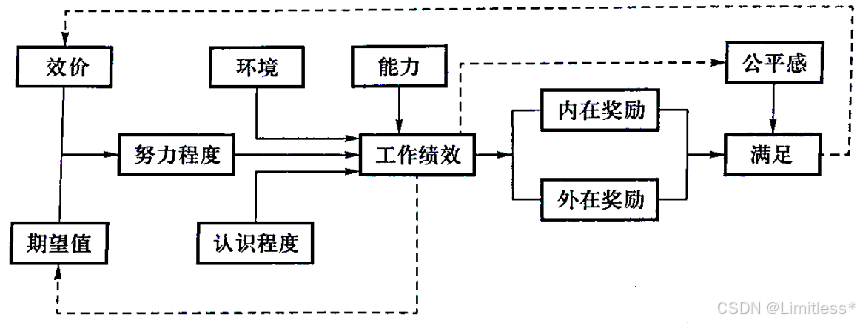 综合激励模式理论