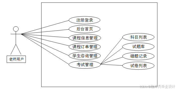 面向Web和手机端的银行笔试题库 毕业设计-附源码81153