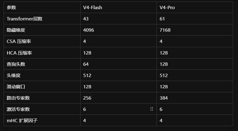 参数	V4-Flash	V4-Pro
Transformer层数	43	61
隐藏维度	4096	7168
CSA 压缩率	4	4
HCA 压缩率	128	128
查询头数	64	128
头维度	512	512
滑动窗口	128	128
路由专家数	256	384
激活专家数	6	6
mHC 扩展因子	4	4