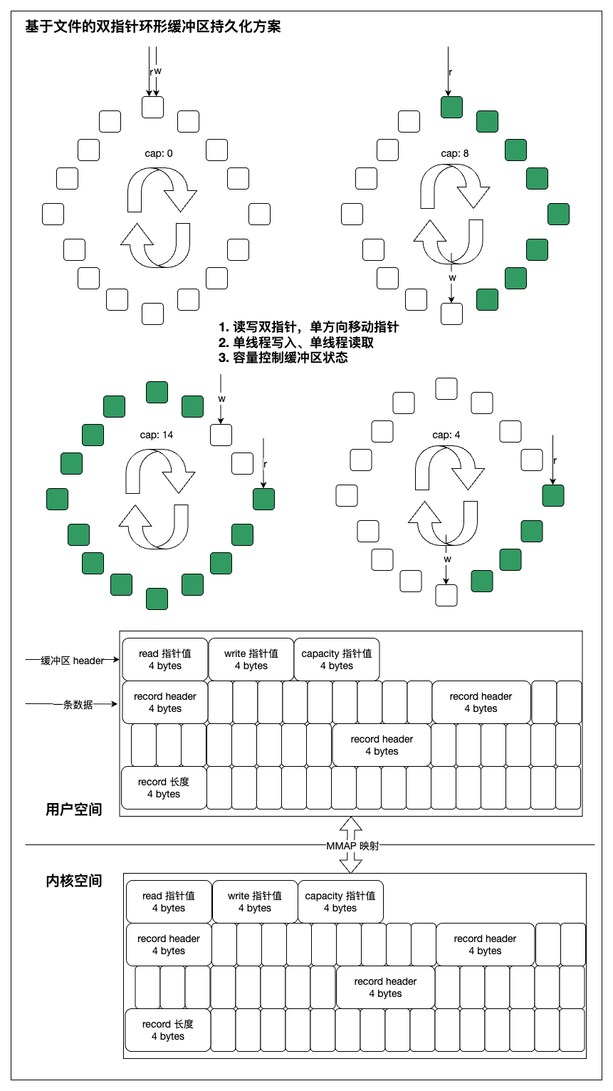 实现原理图