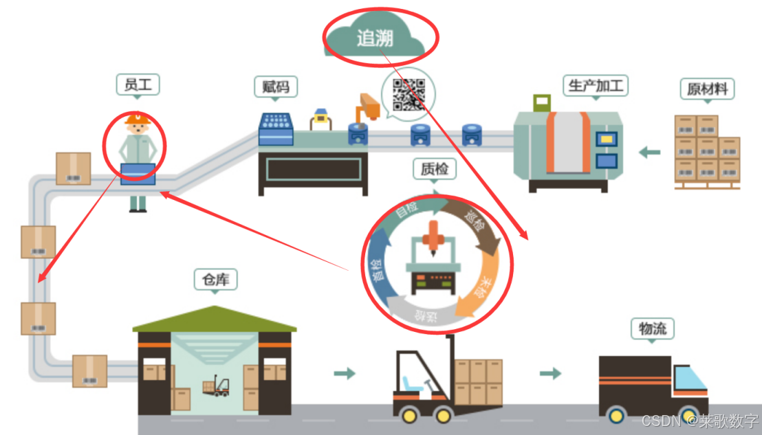 原材料至产品全流程信息追溯系统方案设计_原材料追溯系统建设材料-CSDN博客