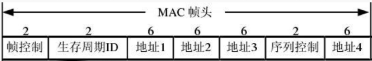 IEEE802.11的MAC帧头格式