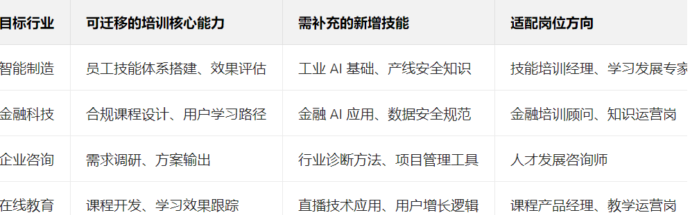 目标行业	可迁移的培训核心能力	需补充的新增技能	适配岗位方向
智能制造	员工技能体系搭建、效果评估	工业 AI 基础、产线安全知识	技能培训经理、学习发展专家
金融科技	合规课程设计、用户学习路径	金融 AI 应用、数据安全规范	金融培训顾问、知识运营岗
企业咨询	需求调研、方案输出	行业诊断方法、项目管理工具	人才发展咨询师
在线教育	课程开发、学习效果跟踪	直播技术应用、用户增长逻辑	课程产品经理、教学运营岗
