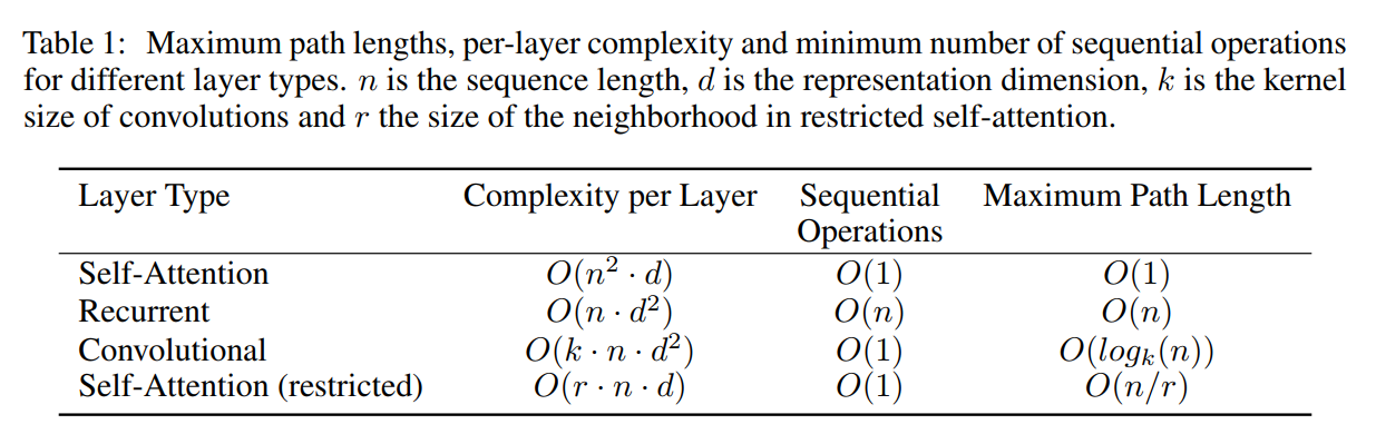 Table 1: Maximum path lengths, per-layer complexity and minimum number of sequential operations for different layer types.  is the sequence length,  is the representation dimension,  is the kernel size of convolutions and  the size of the neighborhood in restricted self-attention.