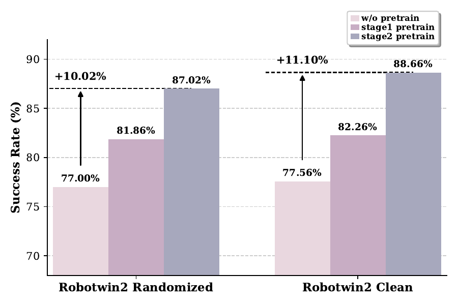 RoboTwin Randomized 消融：完整 Stage 2 潜在动作预训练优于无预训练与仅 Stage 1
