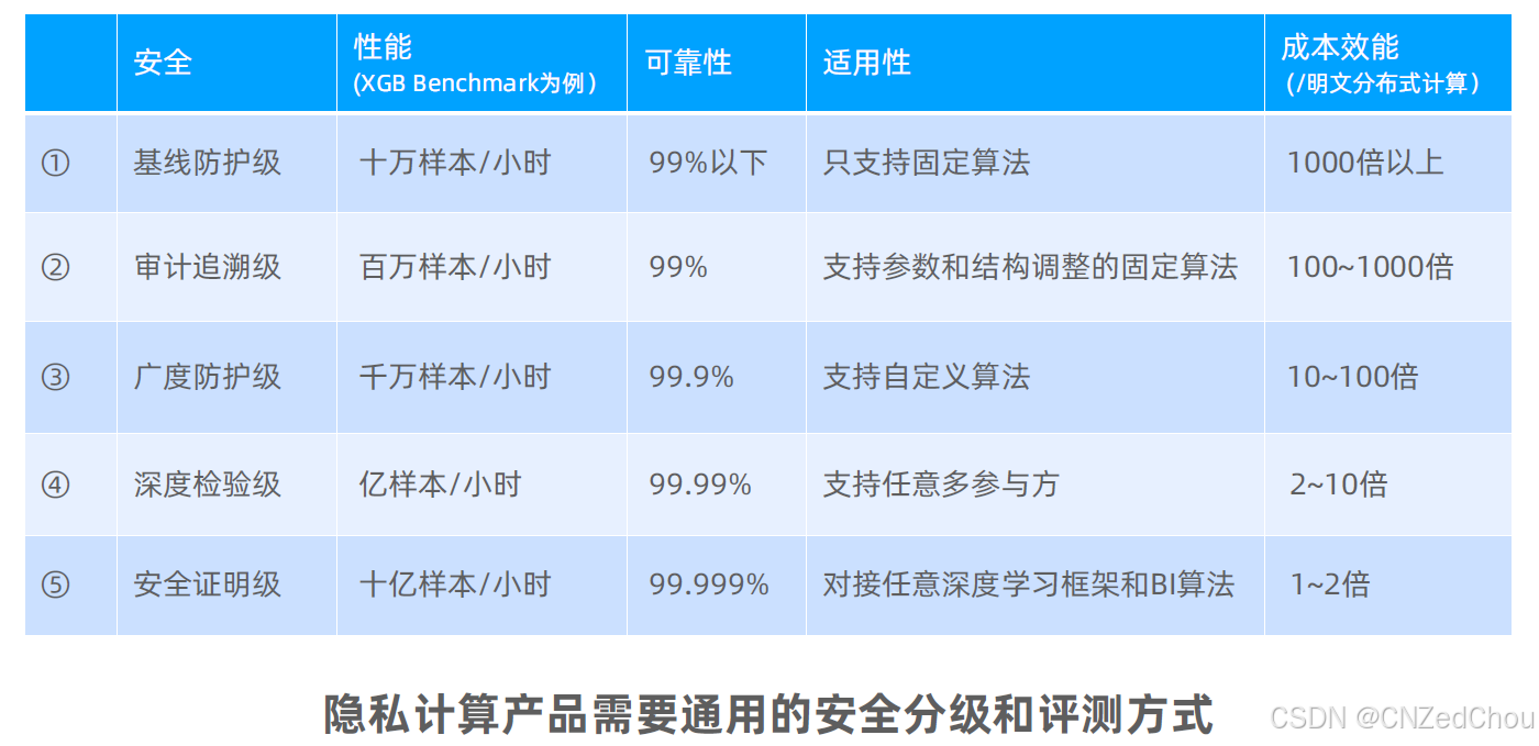 > 注：隐私计算产品度量尺度的详细表格位于PDF的第17页。