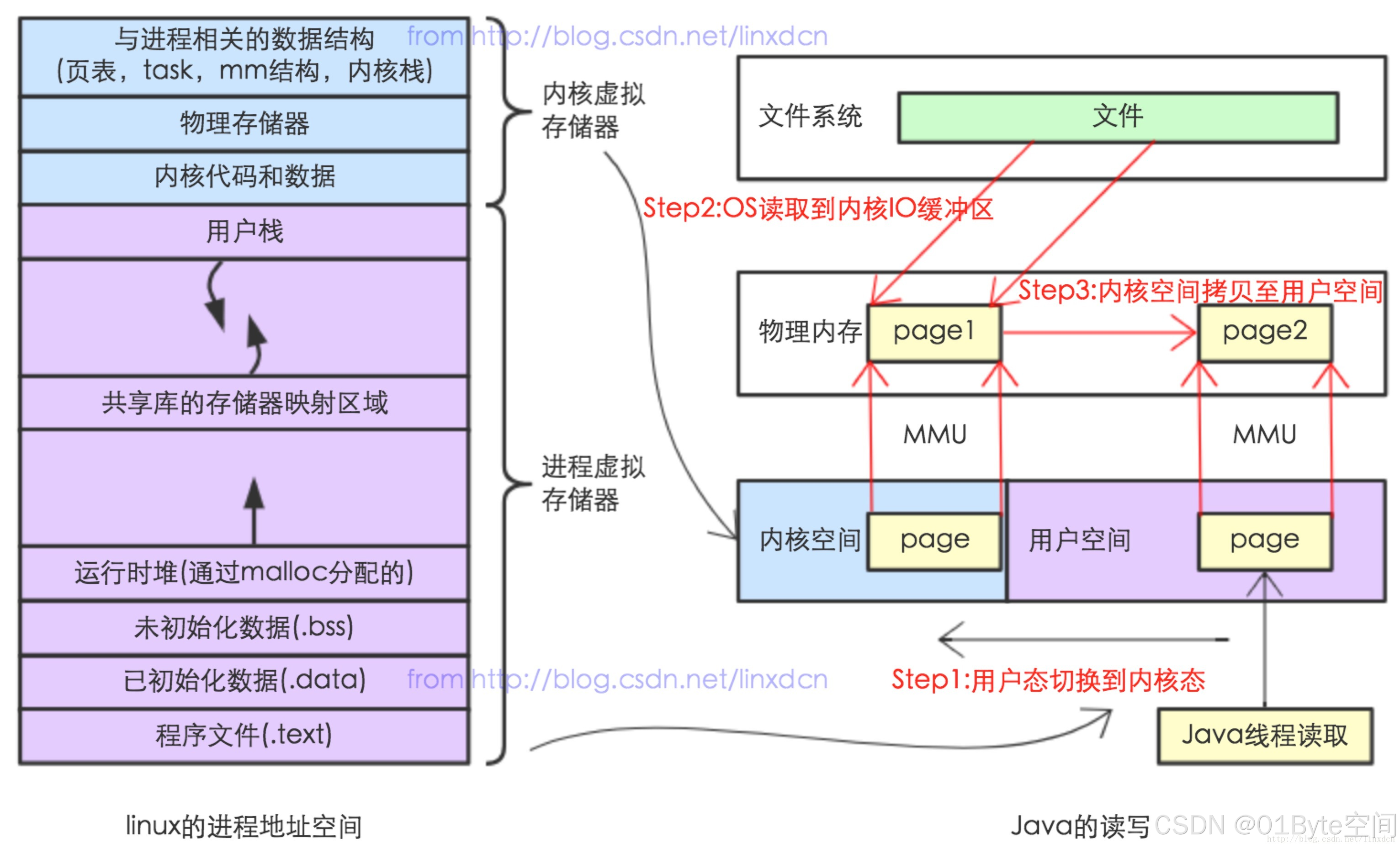 科普文： Java web应用性能分析【Java性能优化：堆外内存 ByteBuffer.allocateDirect ...