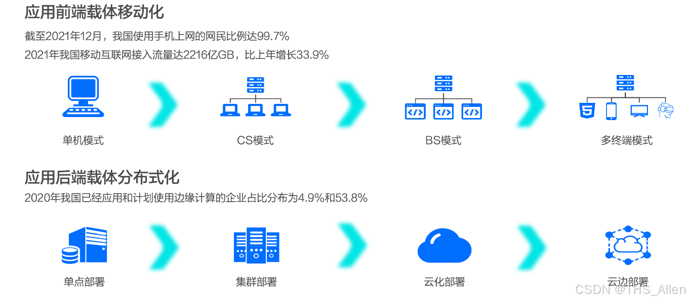 AI全景之第十章第四节:端侧推理与模型轻量化_轻量化边端侧推理-CSDN博客
