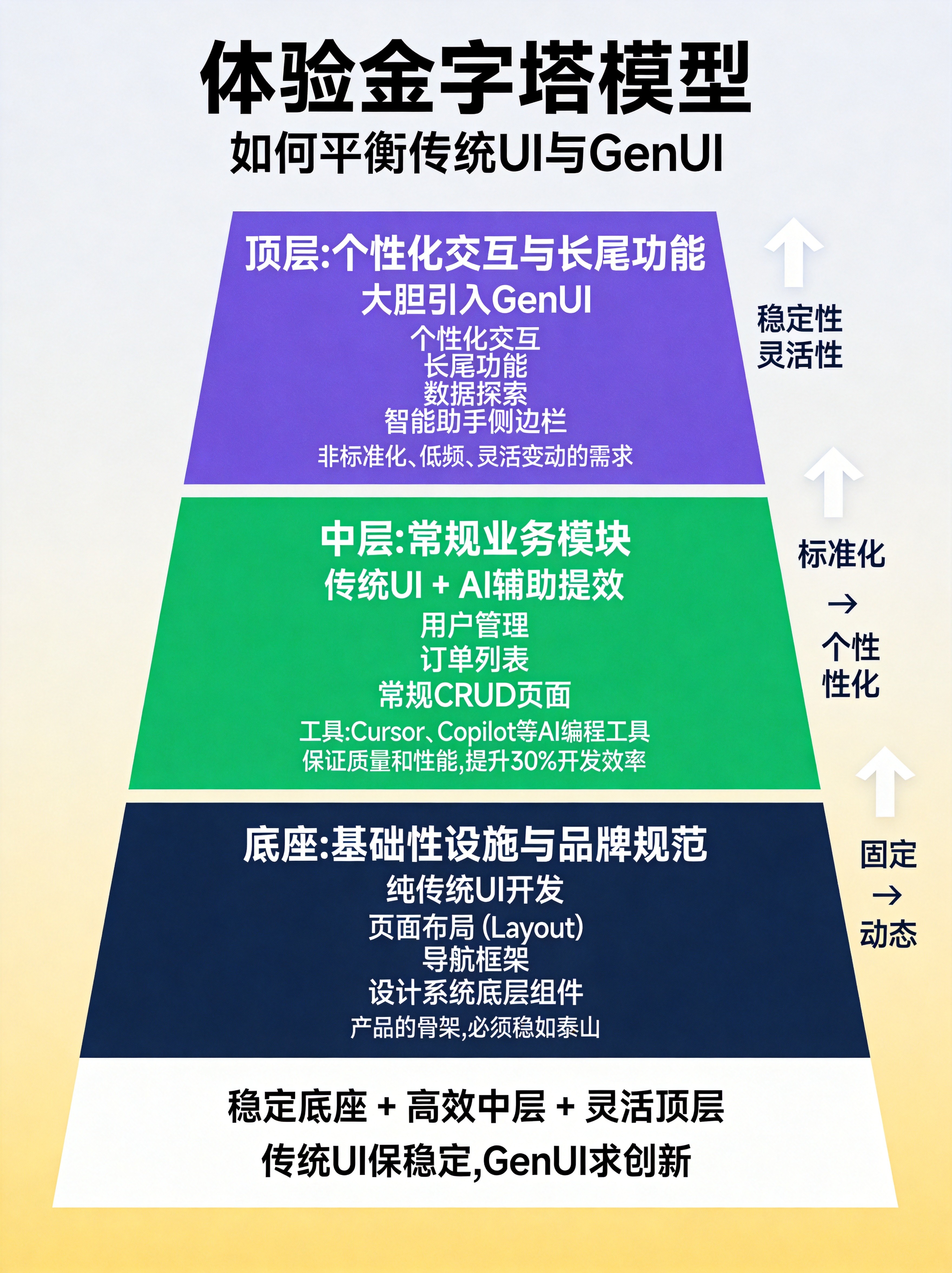 GenUI会替代传统的UI开发模式吗?-CSDN博客