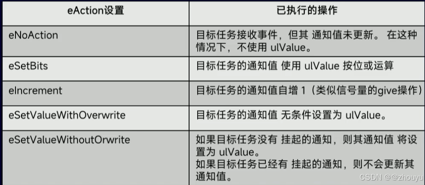 发送直达通知时的第三个参数eAction作用
