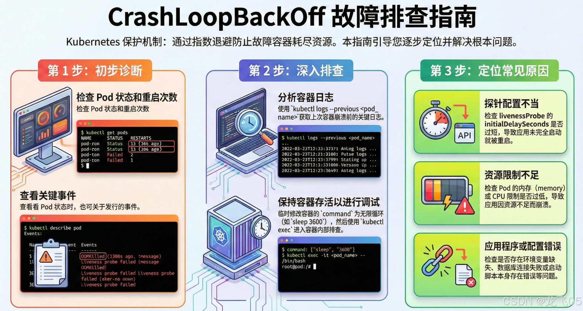 Kubernetes 容器 CrashLoopBackOff 原因及日志排查技巧-CSDN博客