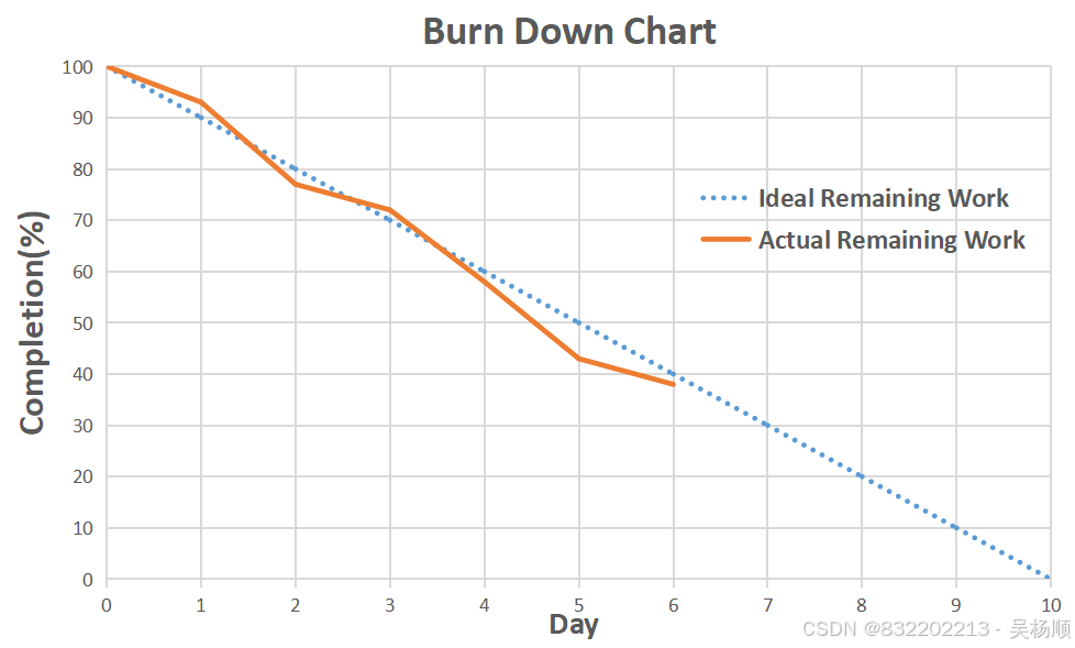 Burn Down Chart