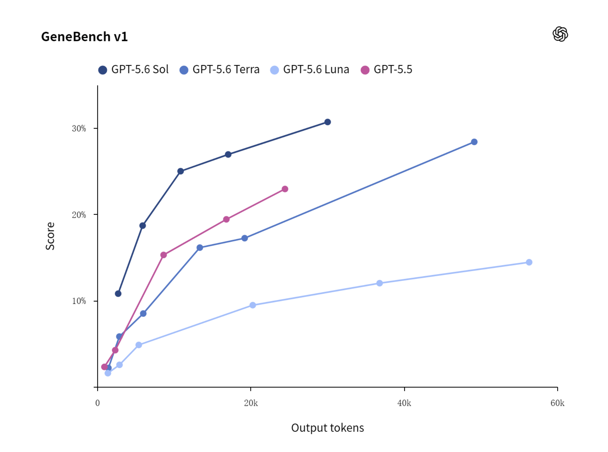 GPT-5.6 GeneBench v1 评测